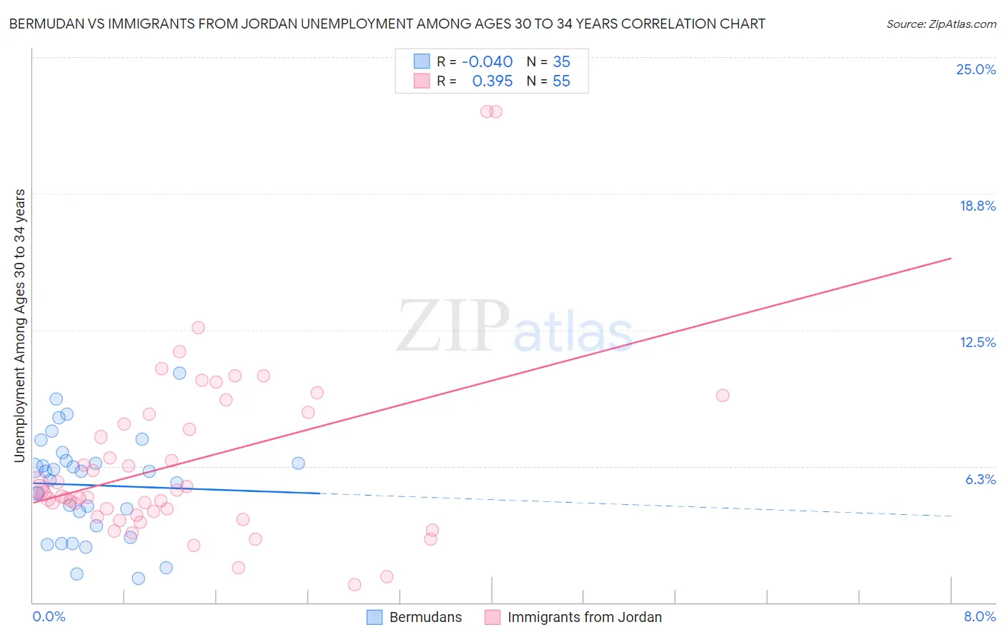 Bermudan vs Immigrants from Jordan Unemployment Among Ages 30 to 34 years