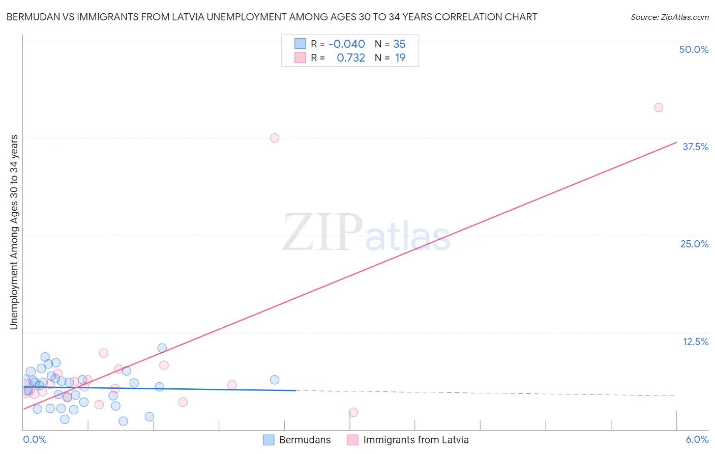 Bermudan vs Immigrants from Latvia Unemployment Among Ages 30 to 34 years