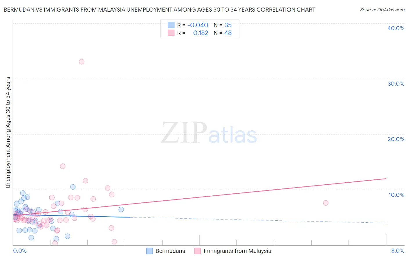 Bermudan vs Immigrants from Malaysia Unemployment Among Ages 30 to 34 years