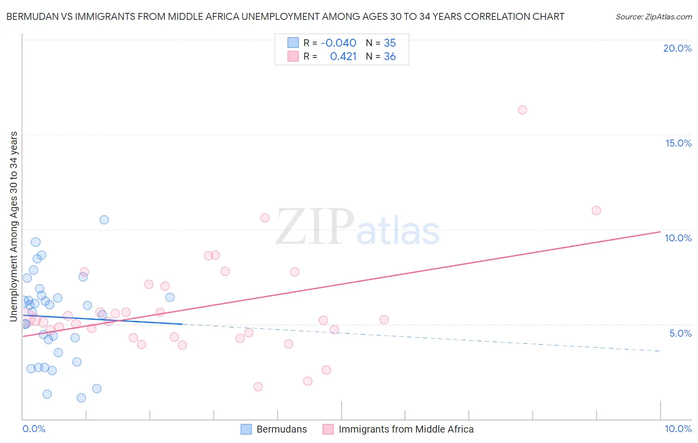 Bermudan vs Immigrants from Middle Africa Unemployment Among Ages 30 to 34 years