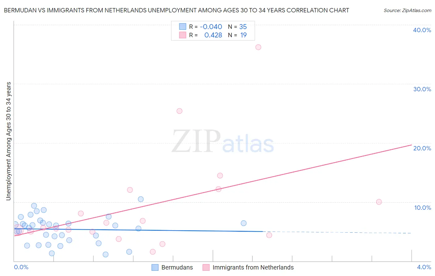 Bermudan vs Immigrants from Netherlands Unemployment Among Ages 30 to 34 years