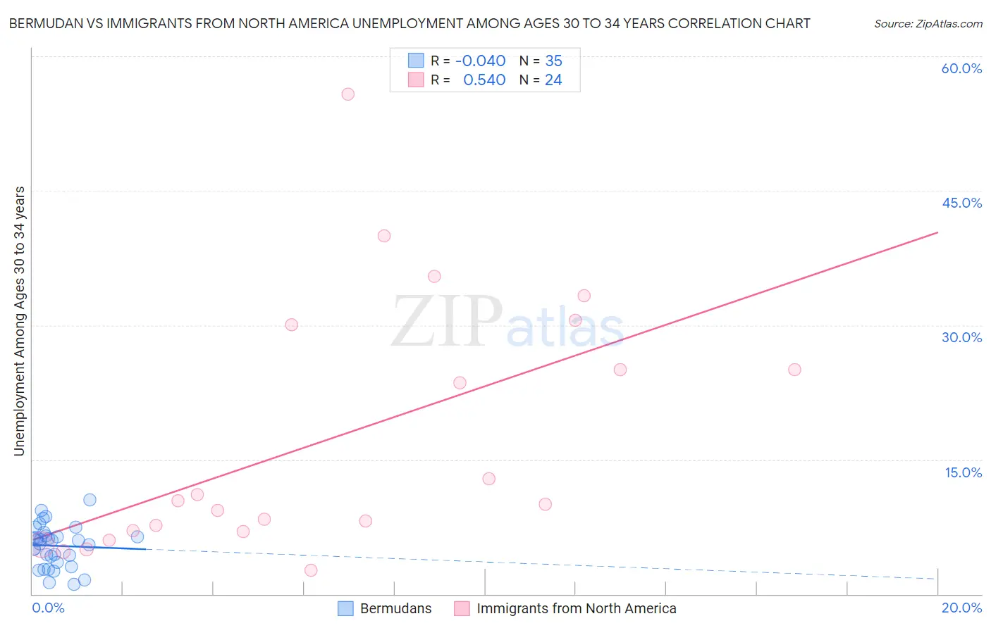 Bermudan vs Immigrants from North America Unemployment Among Ages 30 to 34 years