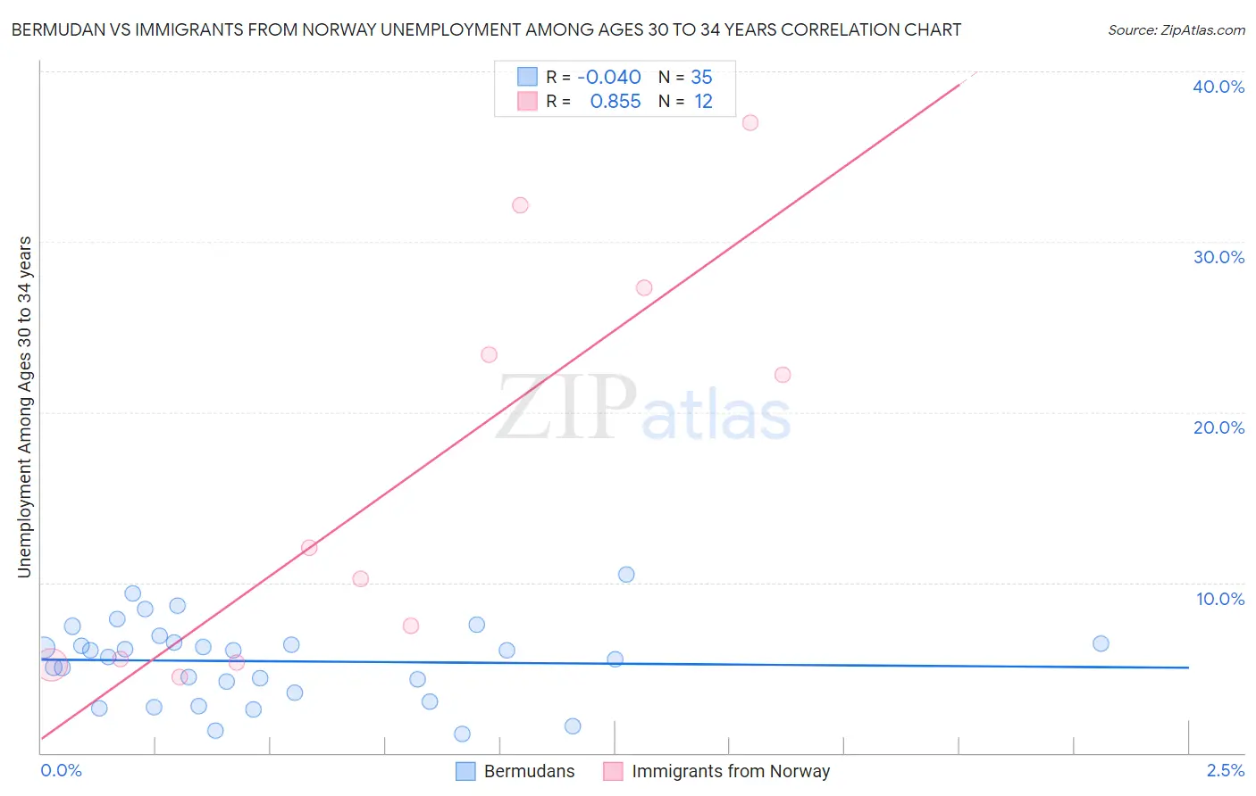 Bermudan vs Immigrants from Norway Unemployment Among Ages 30 to 34 years