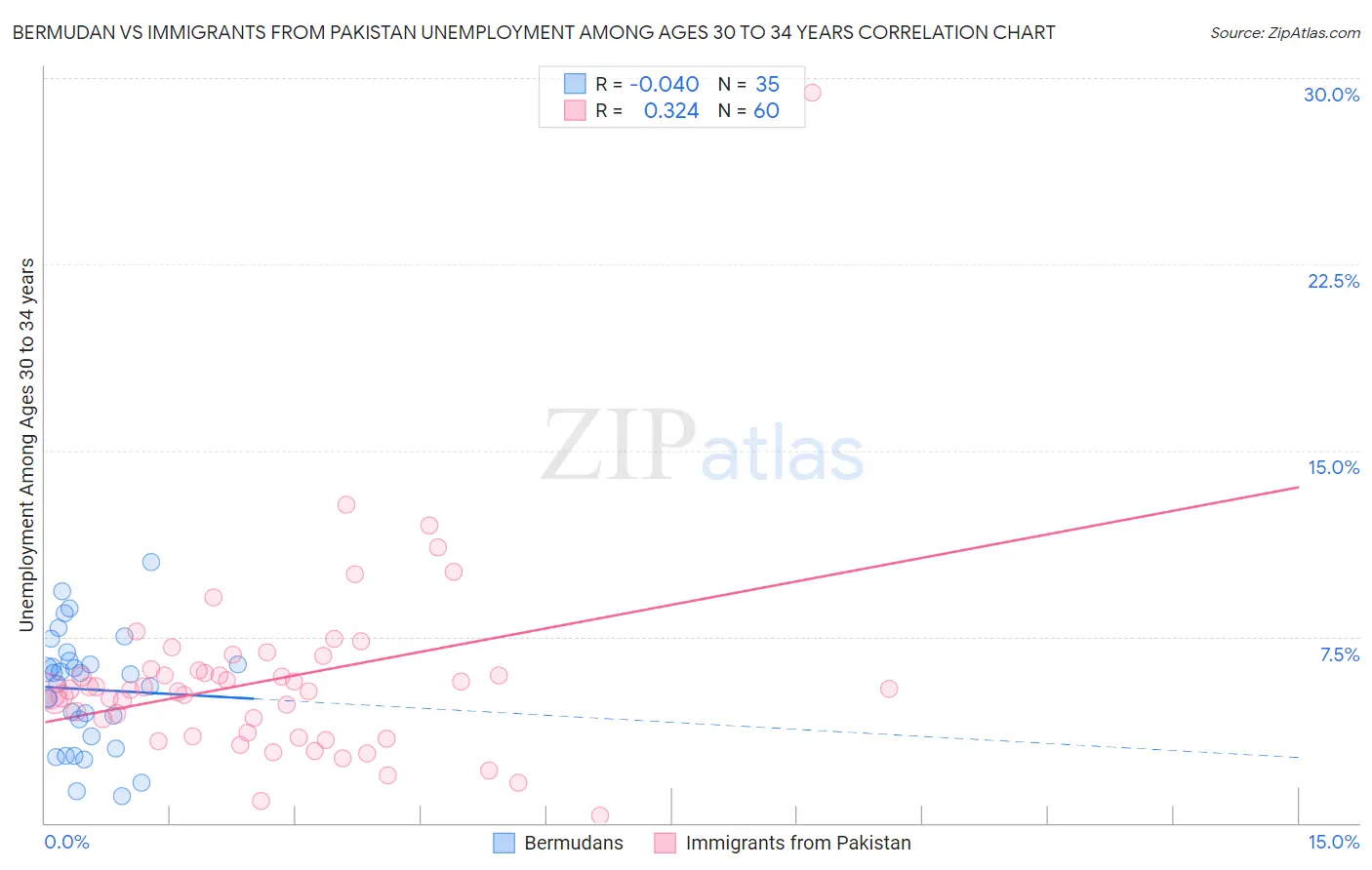 Bermudan vs Immigrants from Pakistan Unemployment Among Ages 30 to 34 years