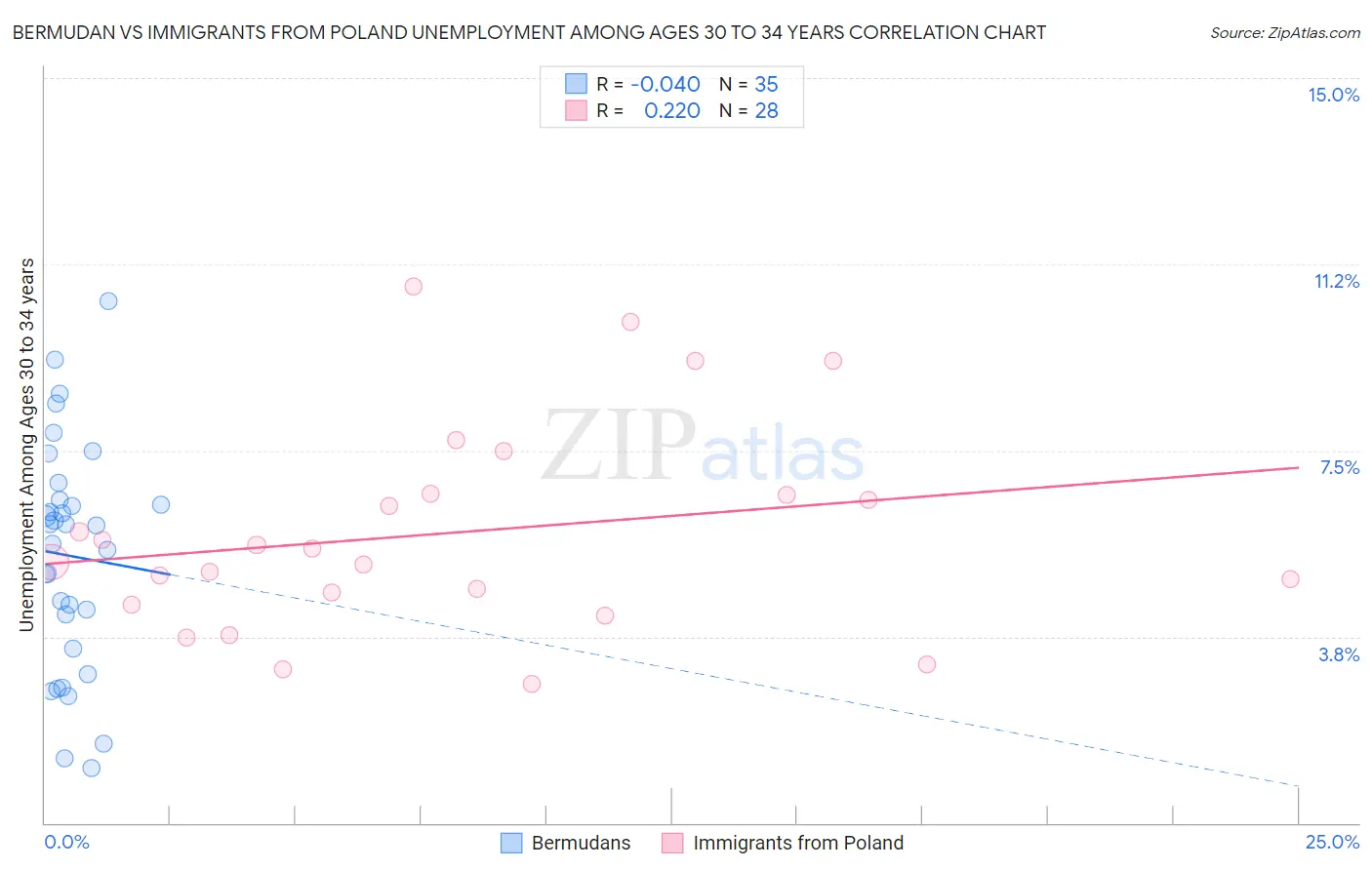 Bermudan vs Immigrants from Poland Unemployment Among Ages 30 to 34 years