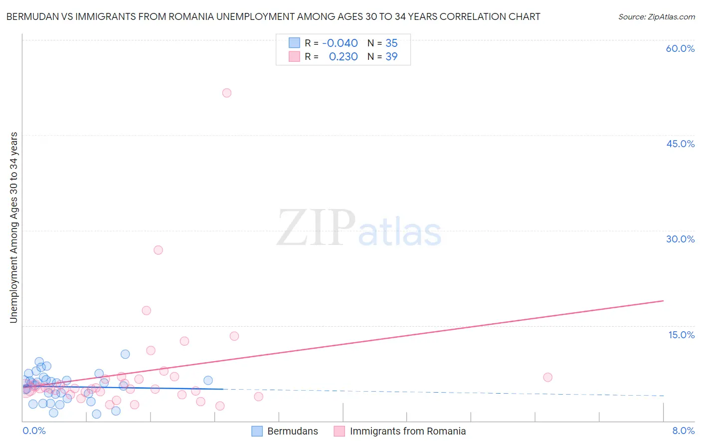 Bermudan vs Immigrants from Romania Unemployment Among Ages 30 to 34 years