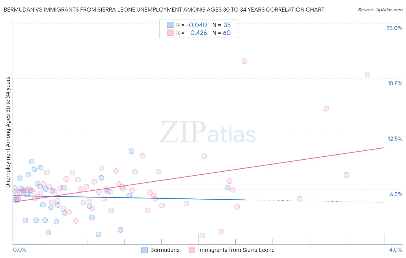 Bermudan vs Immigrants from Sierra Leone Unemployment Among Ages 30 to 34 years