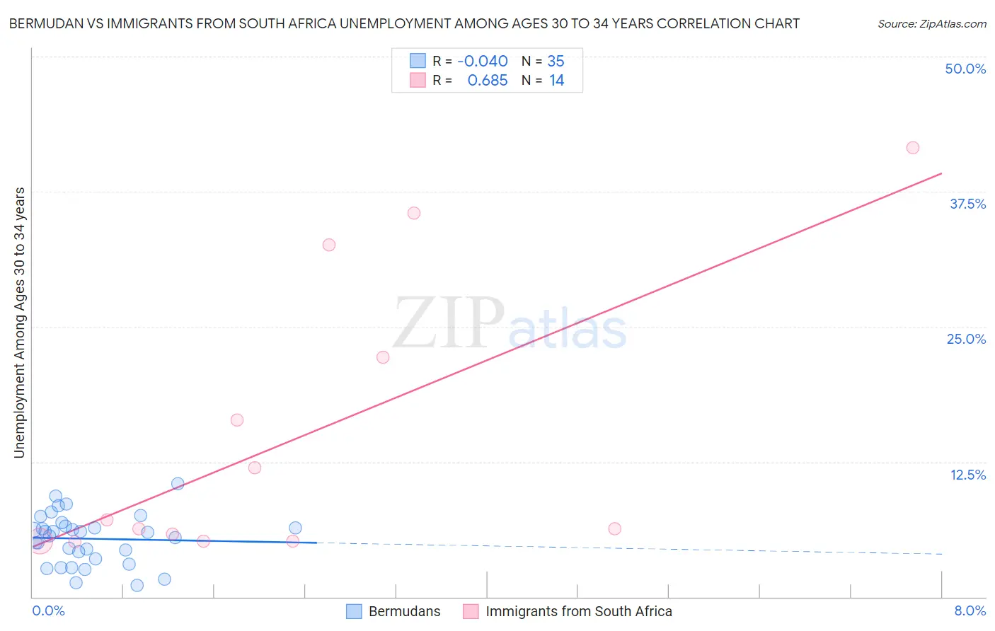 Bermudan vs Immigrants from South Africa Unemployment Among Ages 30 to 34 years