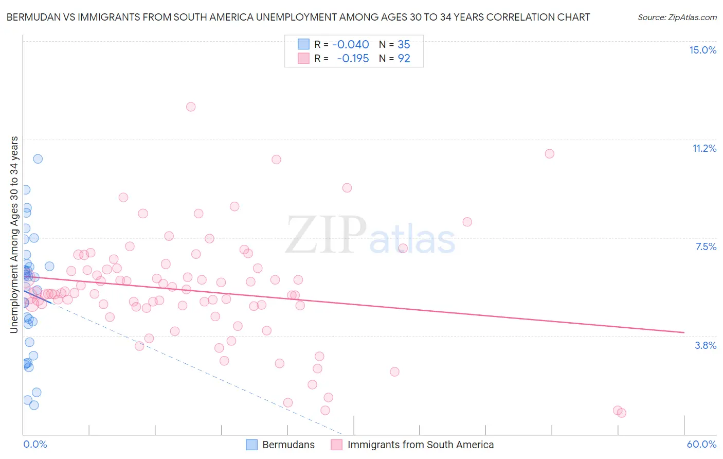 Bermudan vs Immigrants from South America Unemployment Among Ages 30 to 34 years