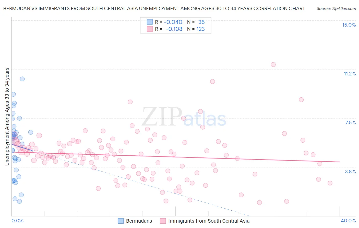Bermudan vs Immigrants from South Central Asia Unemployment Among Ages 30 to 34 years