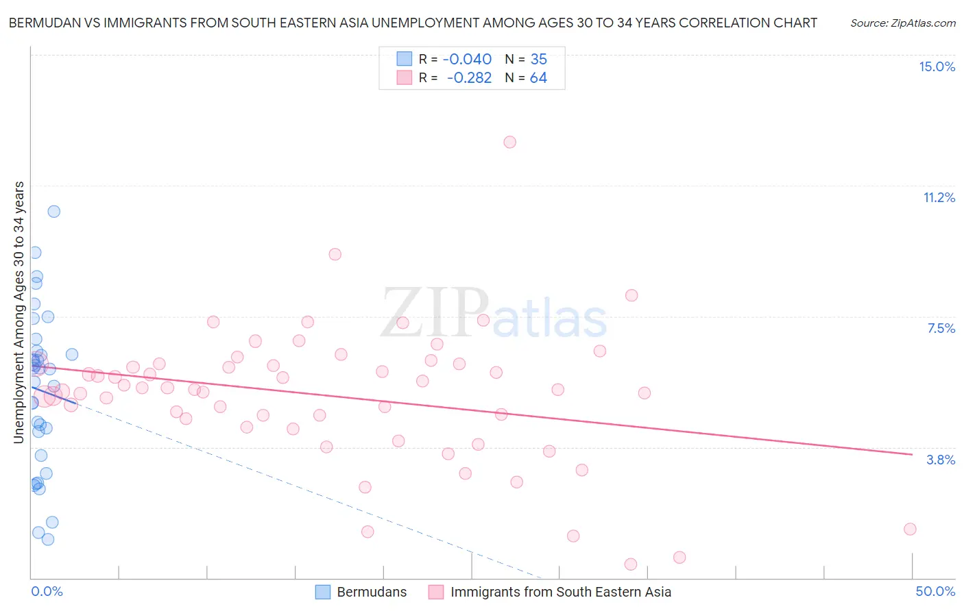 Bermudan vs Immigrants from South Eastern Asia Unemployment Among Ages 30 to 34 years
