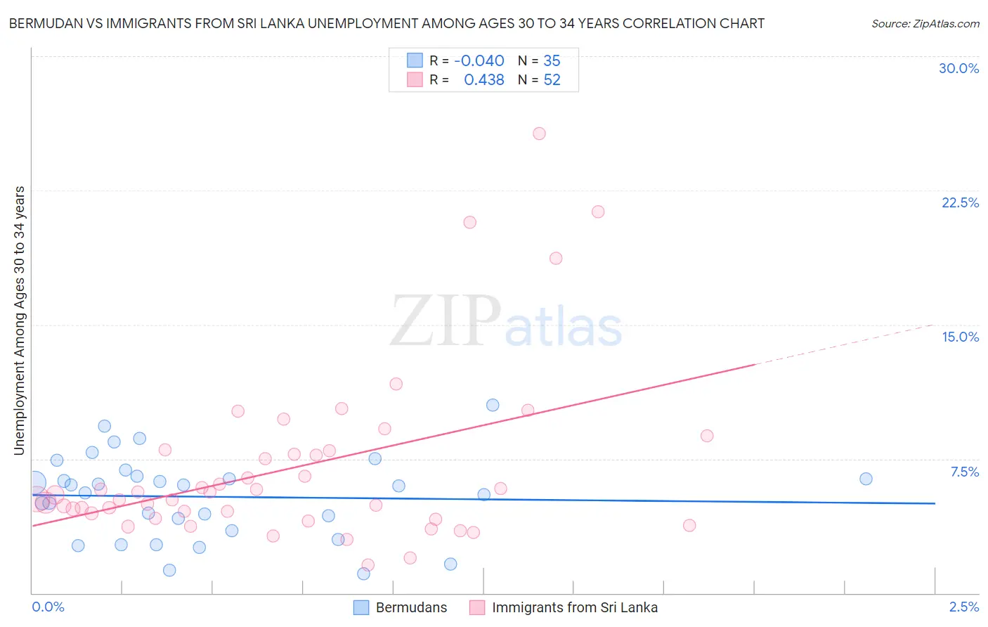 Bermudan vs Immigrants from Sri Lanka Unemployment Among Ages 30 to 34 years