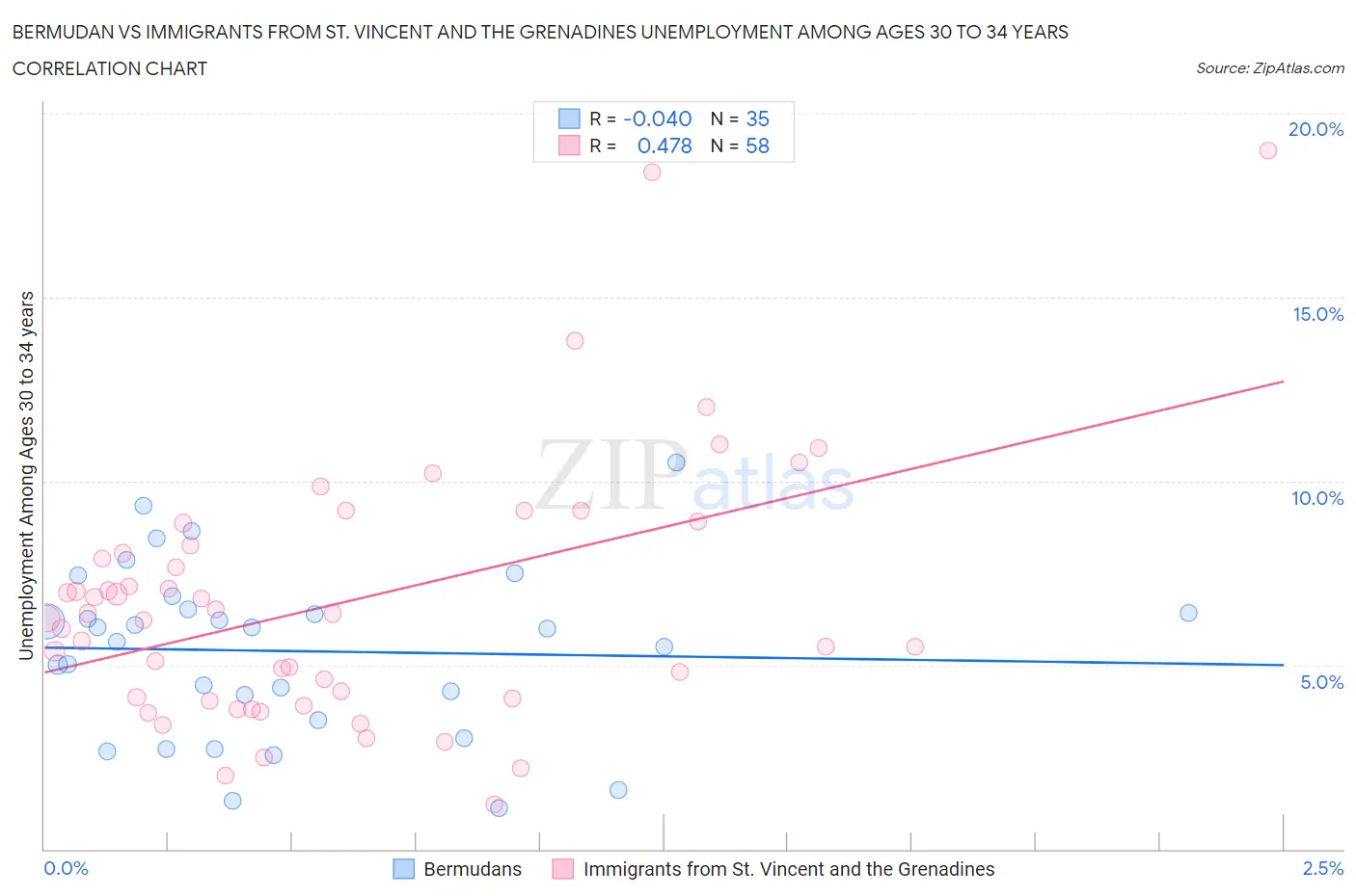Bermudan vs Immigrants from St. Vincent and the Grenadines Unemployment Among Ages 30 to 34 years