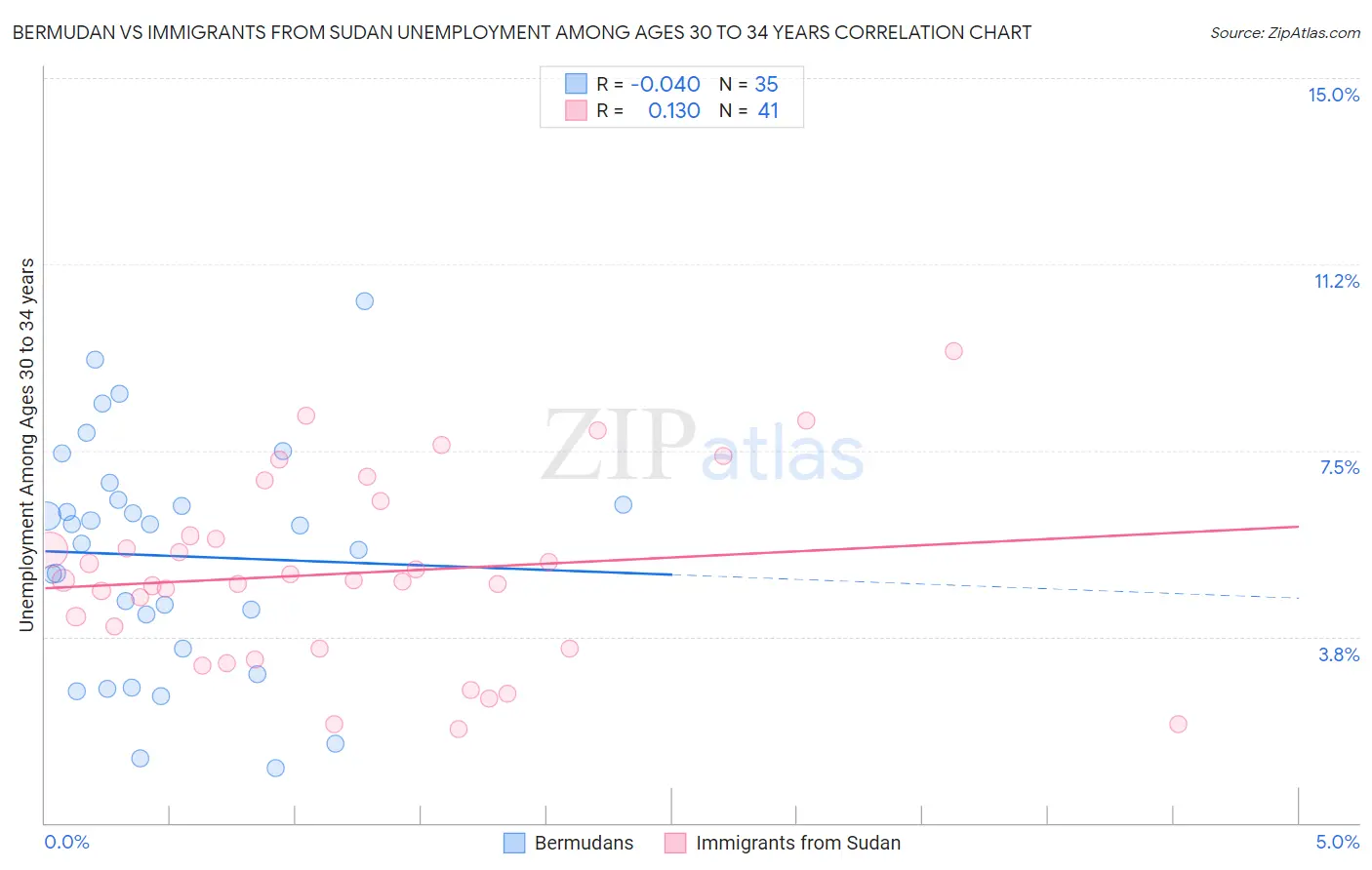 Bermudan vs Immigrants from Sudan Unemployment Among Ages 30 to 34 years