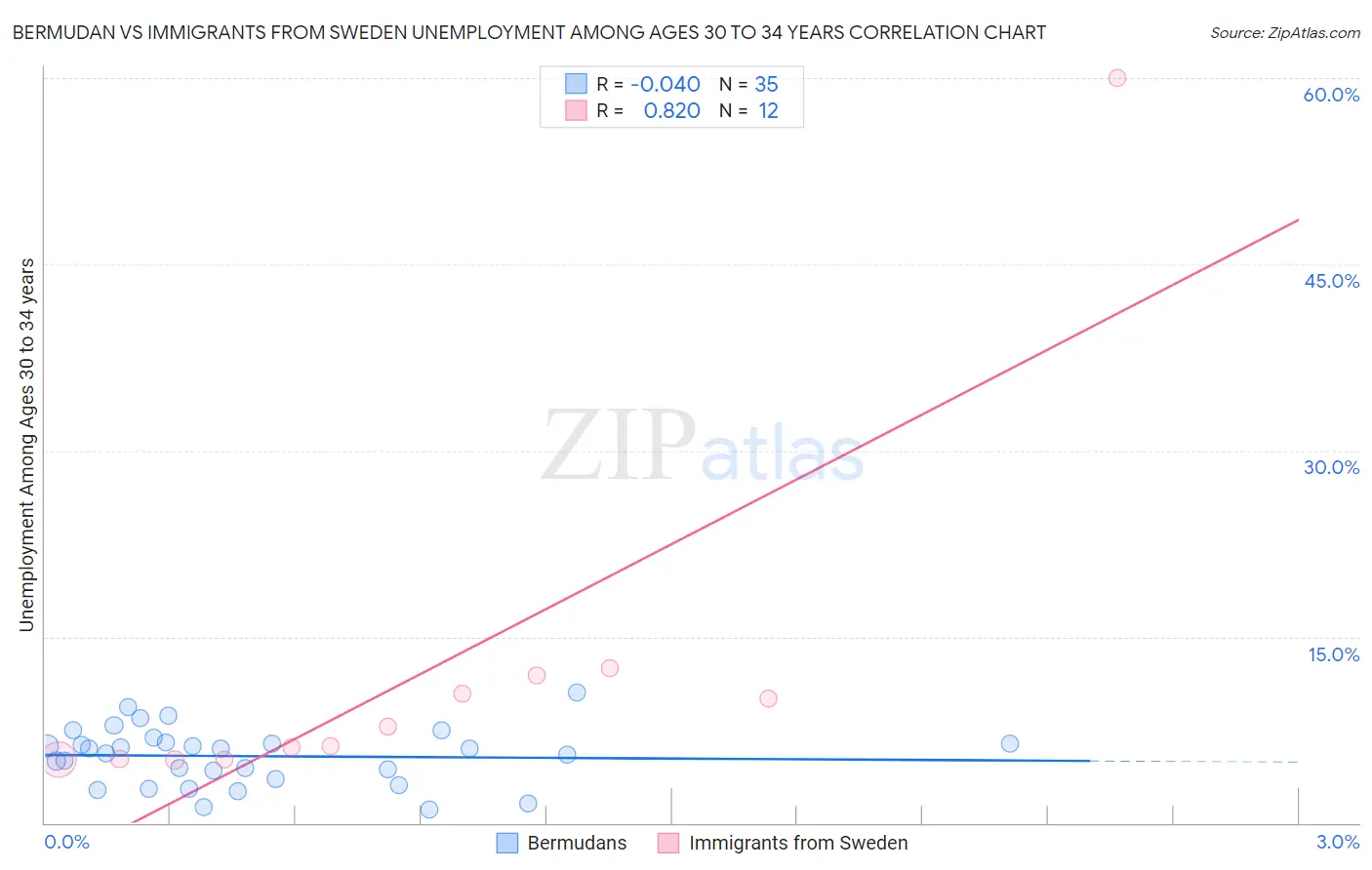 Bermudan vs Immigrants from Sweden Unemployment Among Ages 30 to 34 years