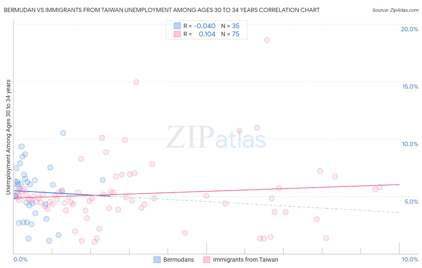 Bermudan vs Immigrants from Taiwan Unemployment Among Ages 30 to 34 years