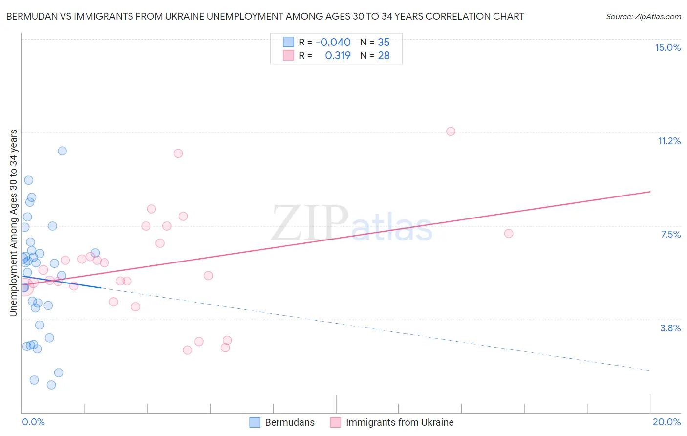 Bermudan vs Immigrants from Ukraine Unemployment Among Ages 30 to 34 years