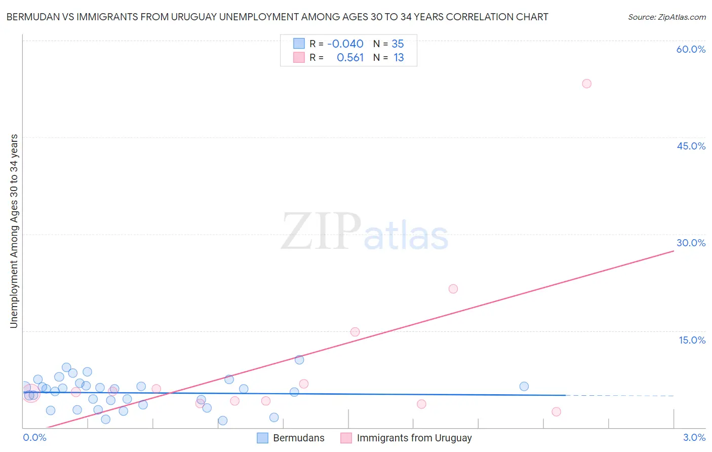 Bermudan vs Immigrants from Uruguay Unemployment Among Ages 30 to 34 years