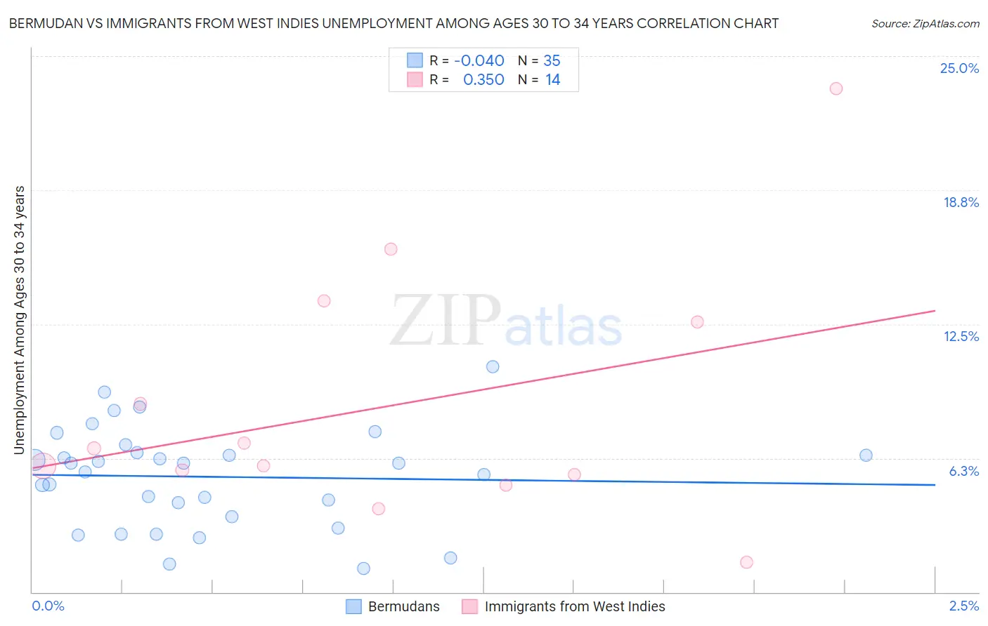 Bermudan vs Immigrants from West Indies Unemployment Among Ages 30 to 34 years
