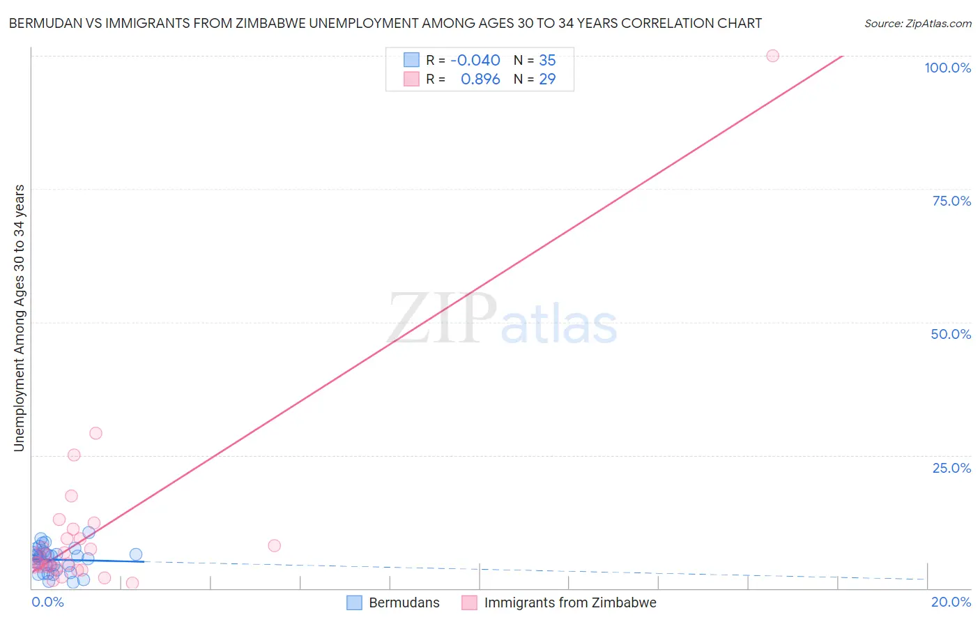 Bermudan vs Immigrants from Zimbabwe Unemployment Among Ages 30 to 34 years
