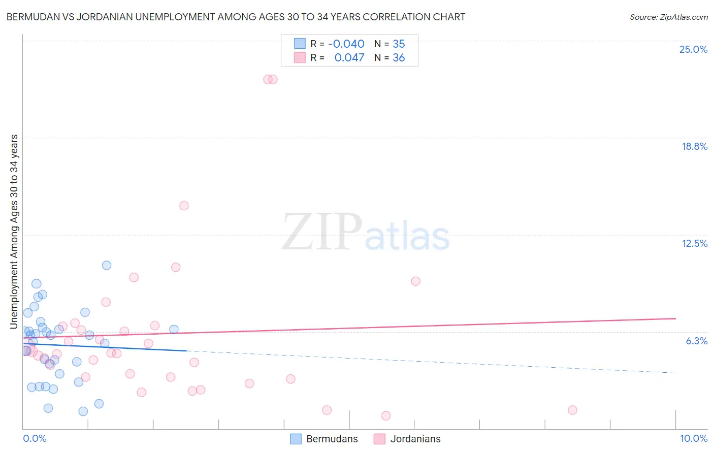 Bermudan vs Jordanian Unemployment Among Ages 30 to 34 years