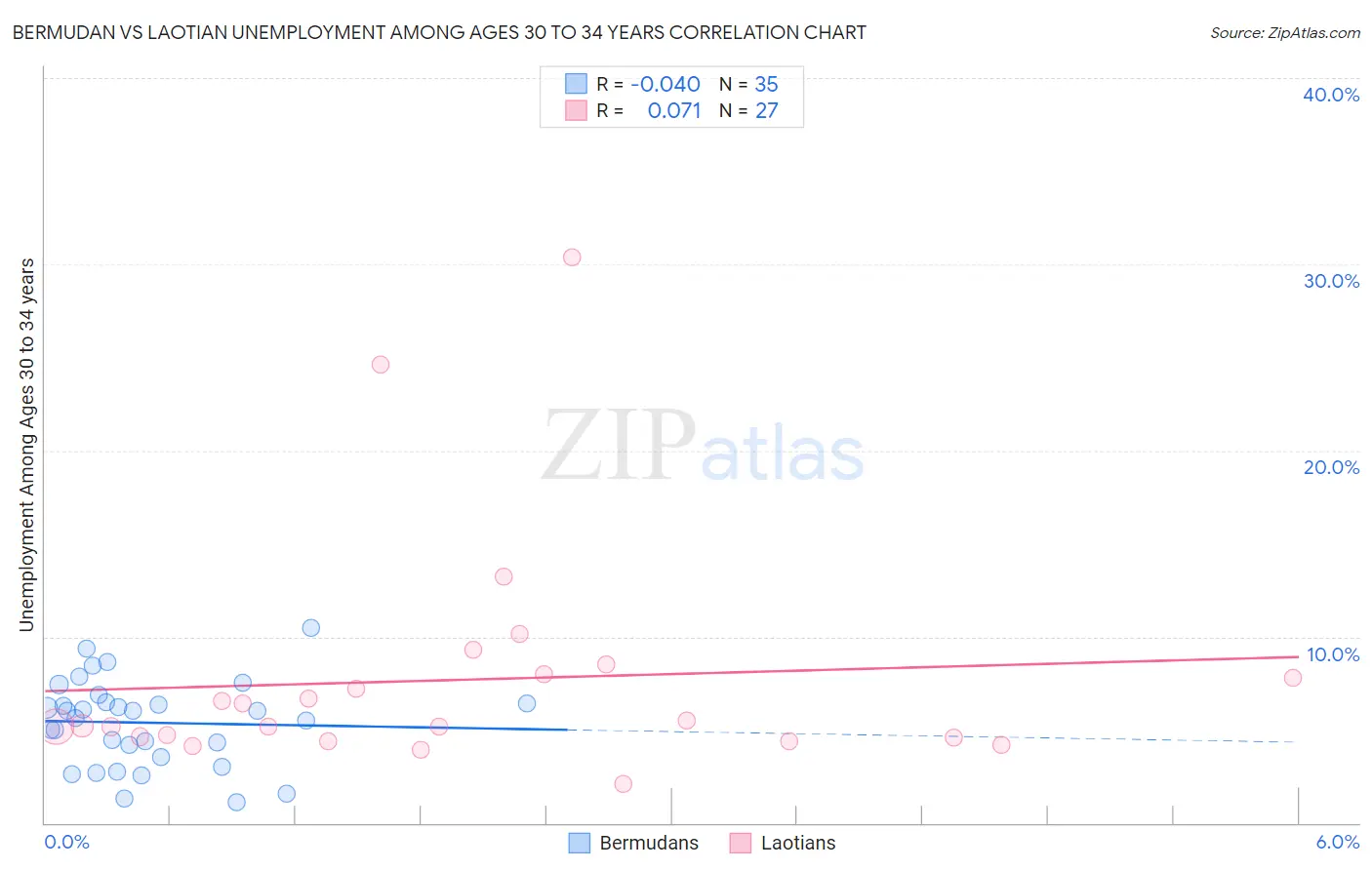Bermudan vs Laotian Unemployment Among Ages 30 to 34 years