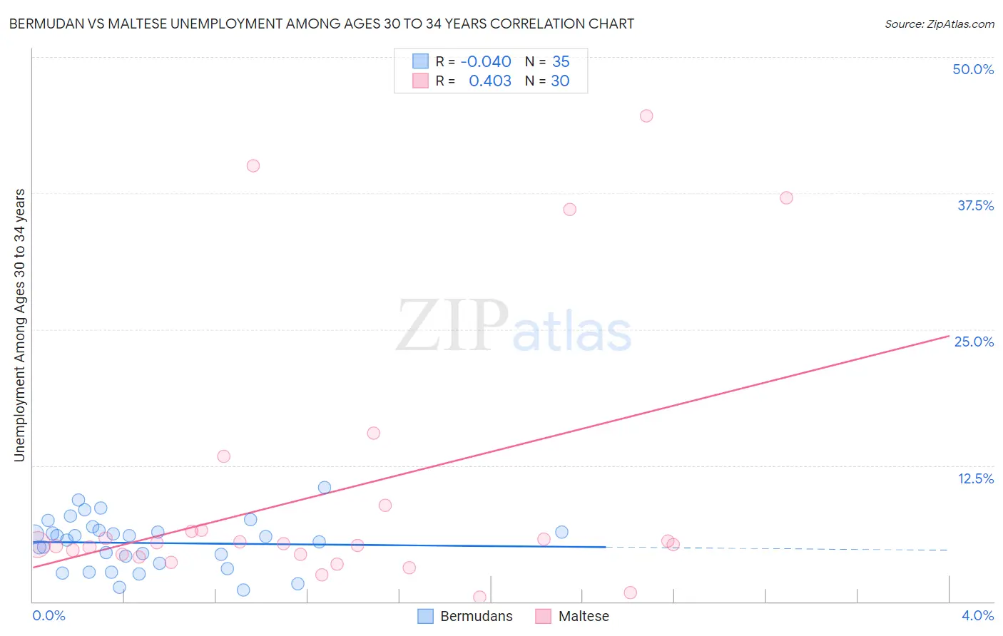 Bermudan vs Maltese Unemployment Among Ages 30 to 34 years