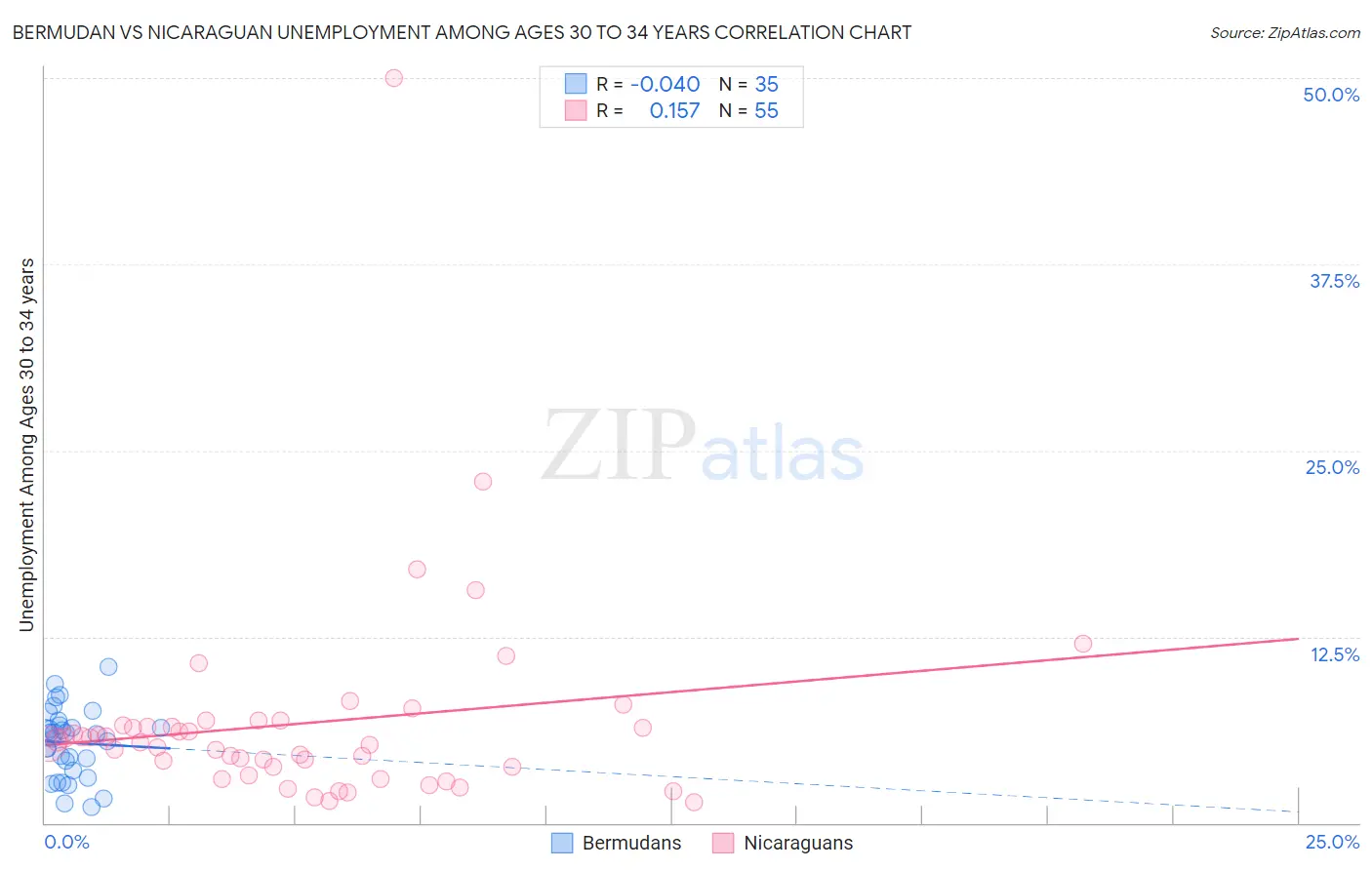 Bermudan vs Nicaraguan Unemployment Among Ages 30 to 34 years