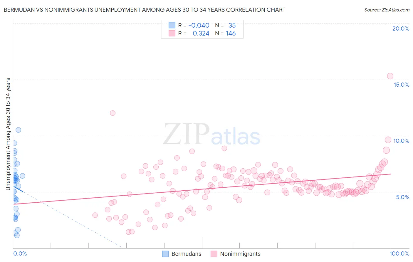 Bermudan vs Nonimmigrants Unemployment Among Ages 30 to 34 years