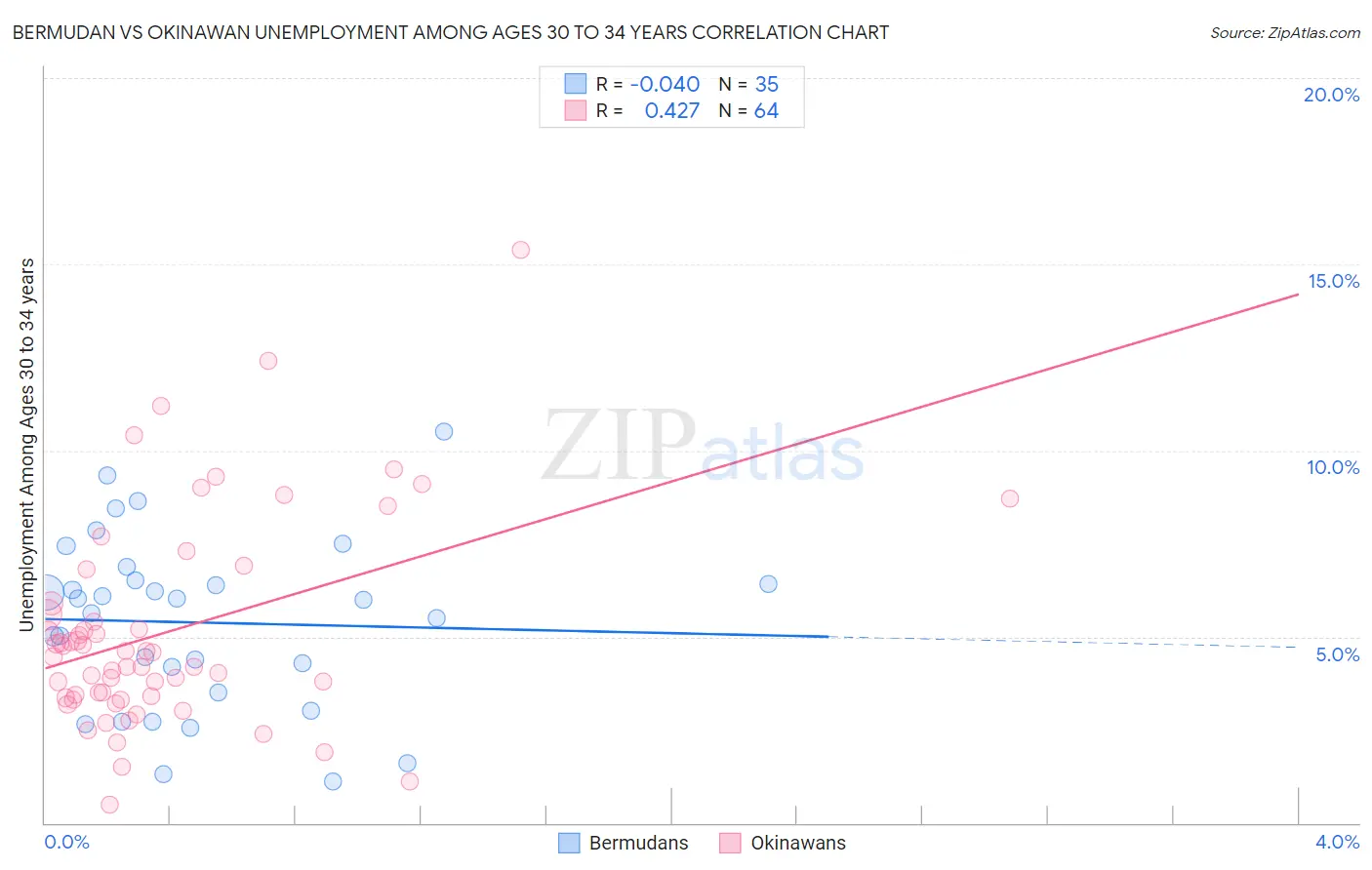 Bermudan vs Okinawan Unemployment Among Ages 30 to 34 years