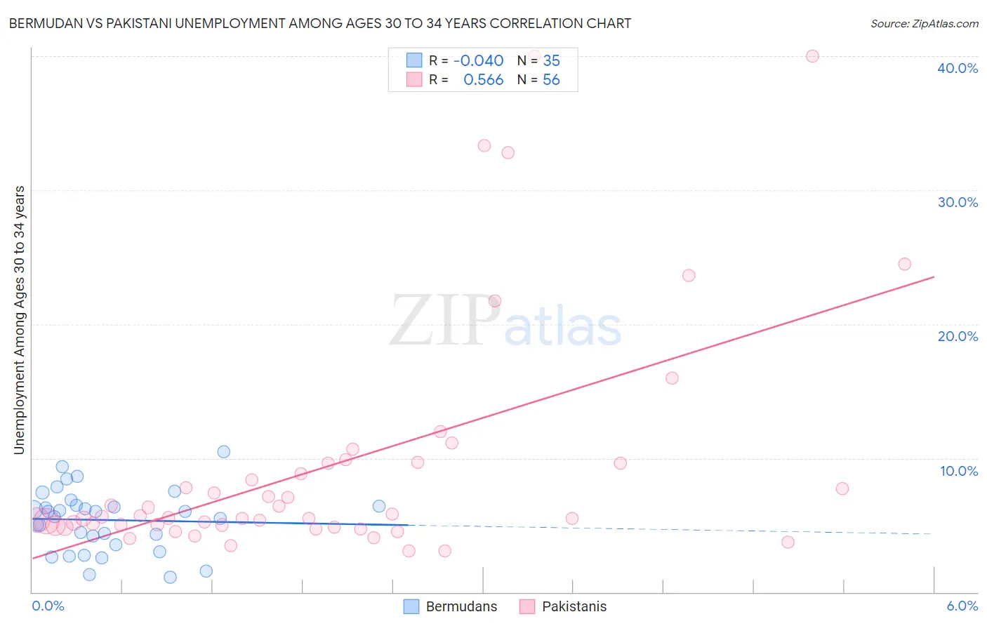 Bermudan vs Pakistani Unemployment Among Ages 30 to 34 years