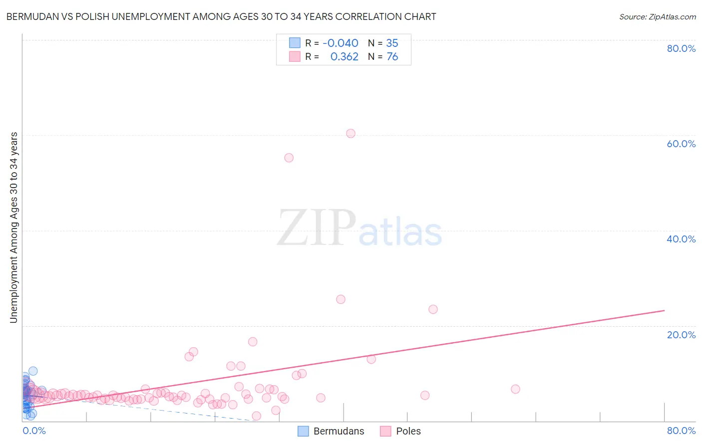 Bermudan vs Polish Unemployment Among Ages 30 to 34 years