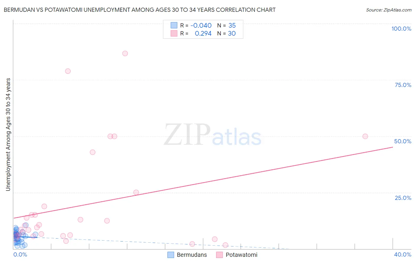 Bermudan vs Potawatomi Unemployment Among Ages 30 to 34 years