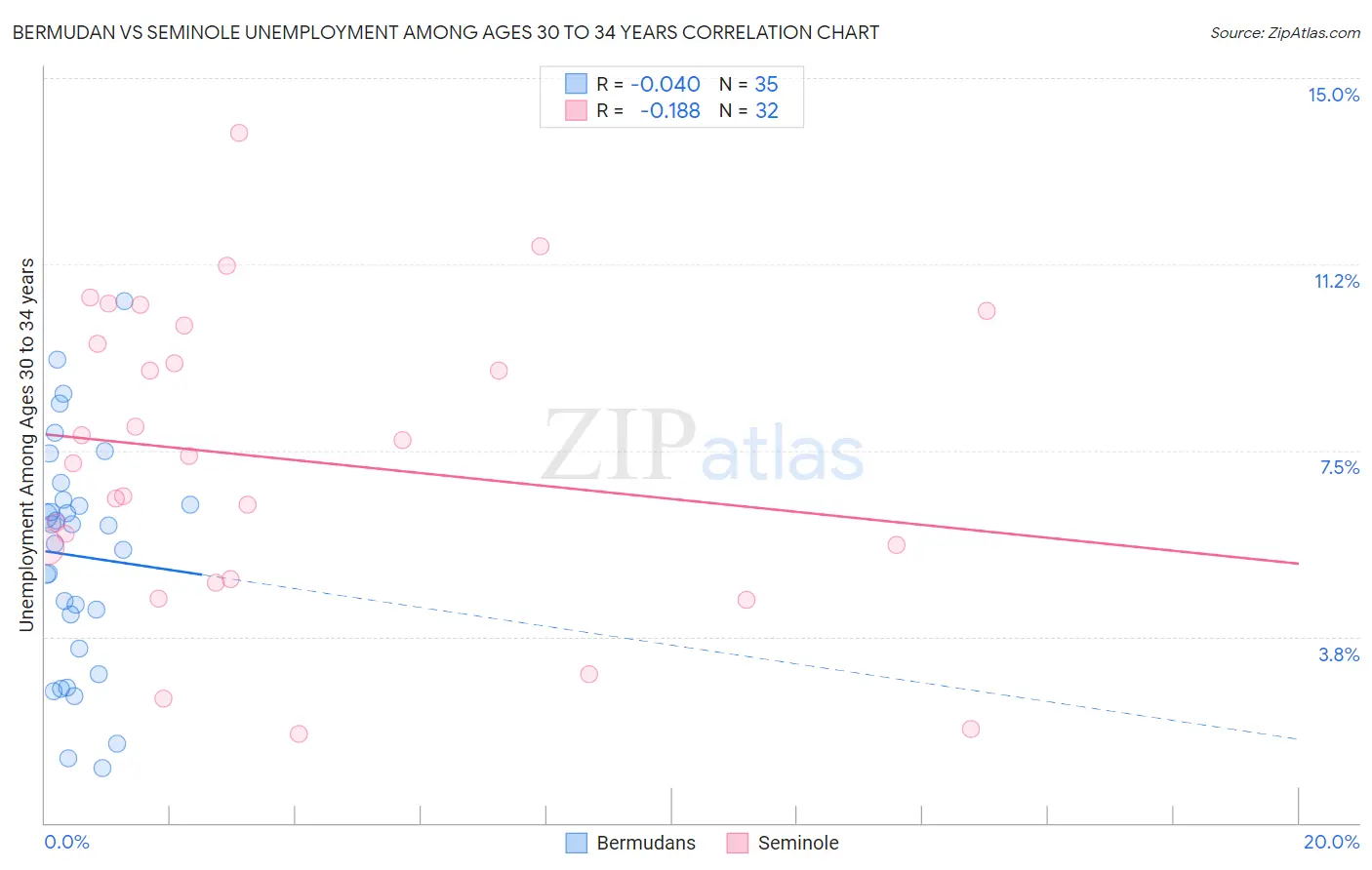 Bermudan vs Seminole Unemployment Among Ages 30 to 34 years