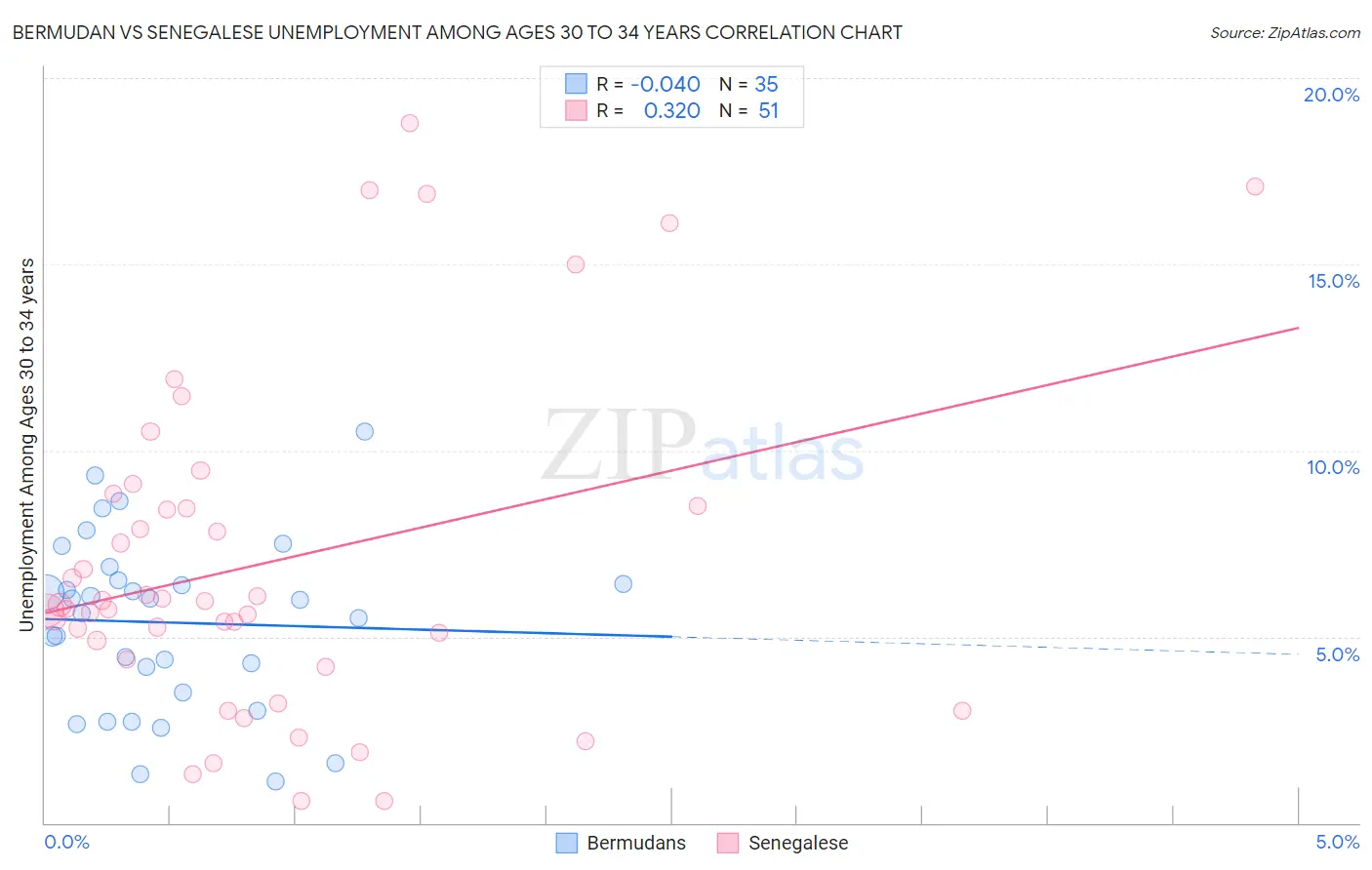 Bermudan vs Senegalese Unemployment Among Ages 30 to 34 years