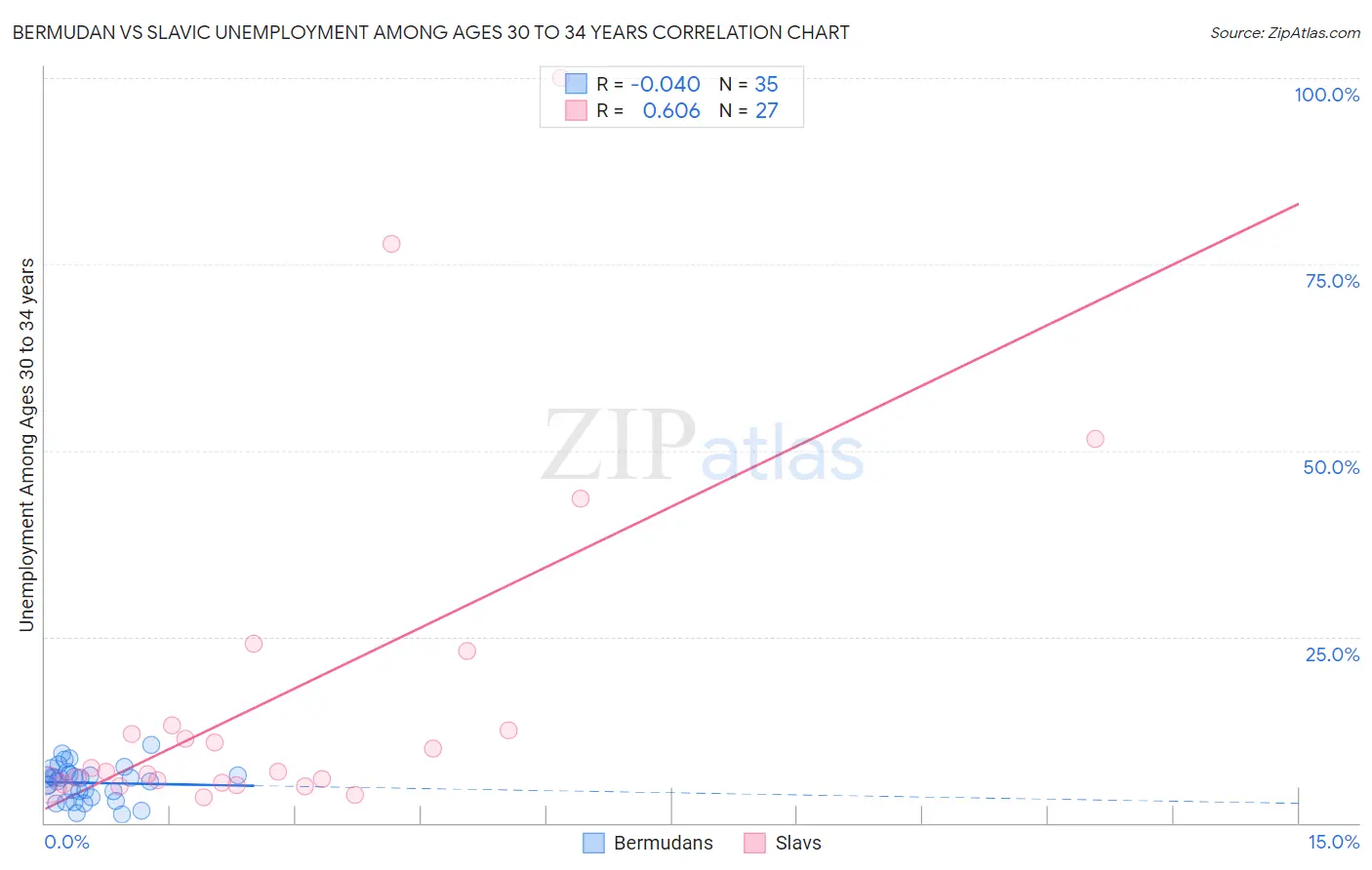 Bermudan vs Slavic Unemployment Among Ages 30 to 34 years