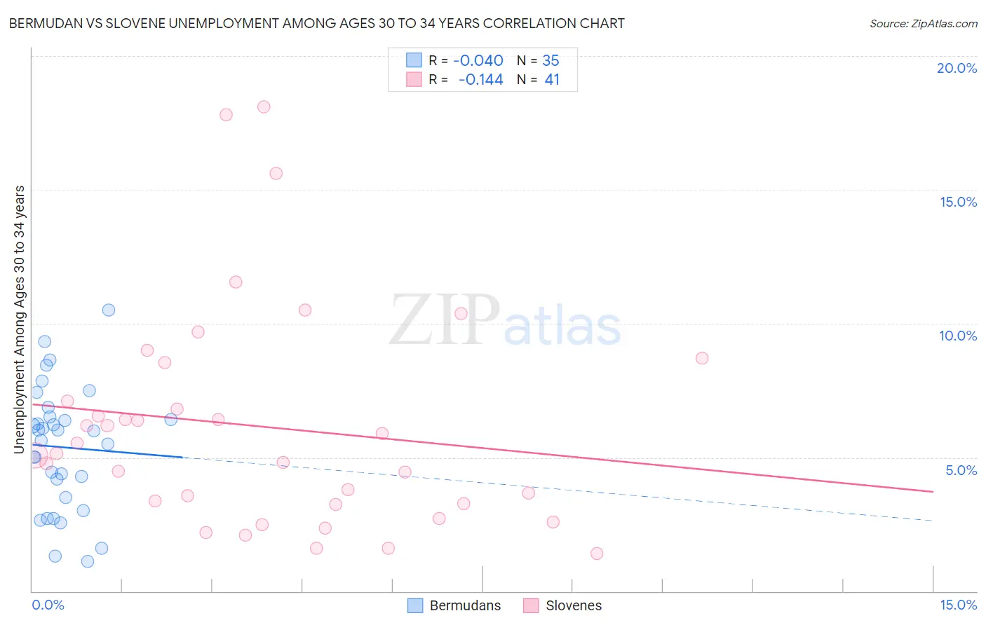Bermudan vs Slovene Unemployment Among Ages 30 to 34 years
