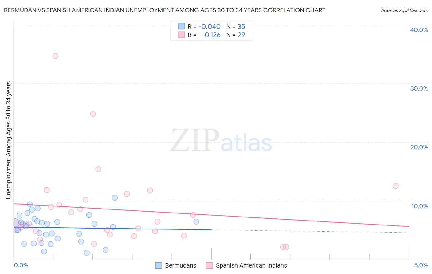 Bermudan vs Spanish American Indian Unemployment Among Ages 30 to 34 years