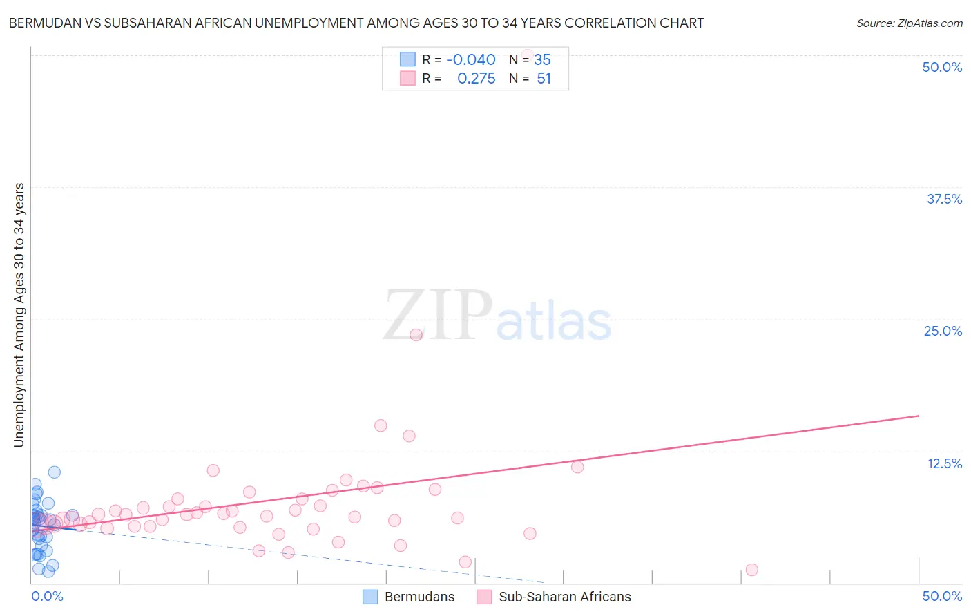 Bermudan vs Subsaharan African Unemployment Among Ages 30 to 34 years