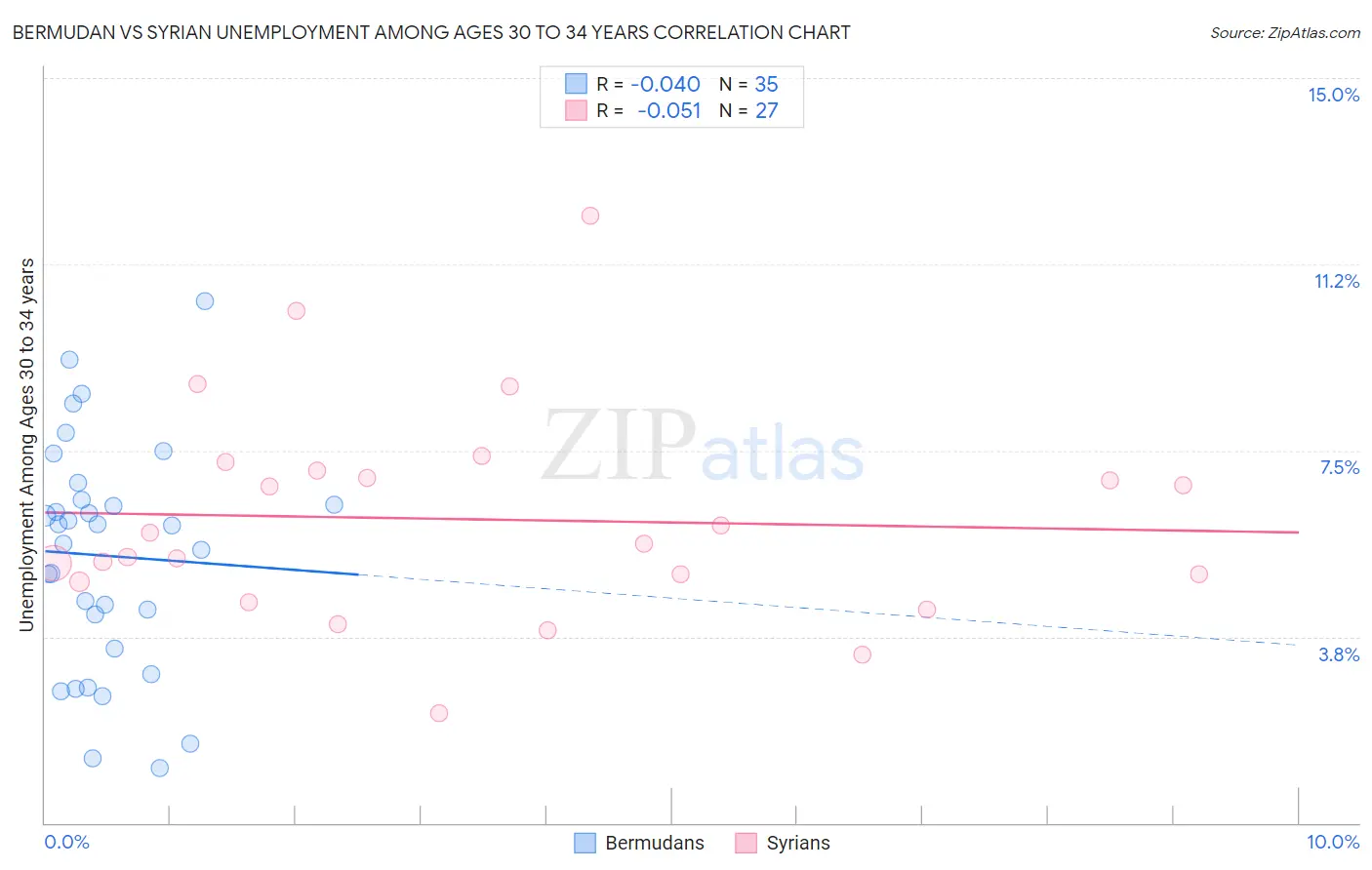 Bermudan vs Syrian Unemployment Among Ages 30 to 34 years