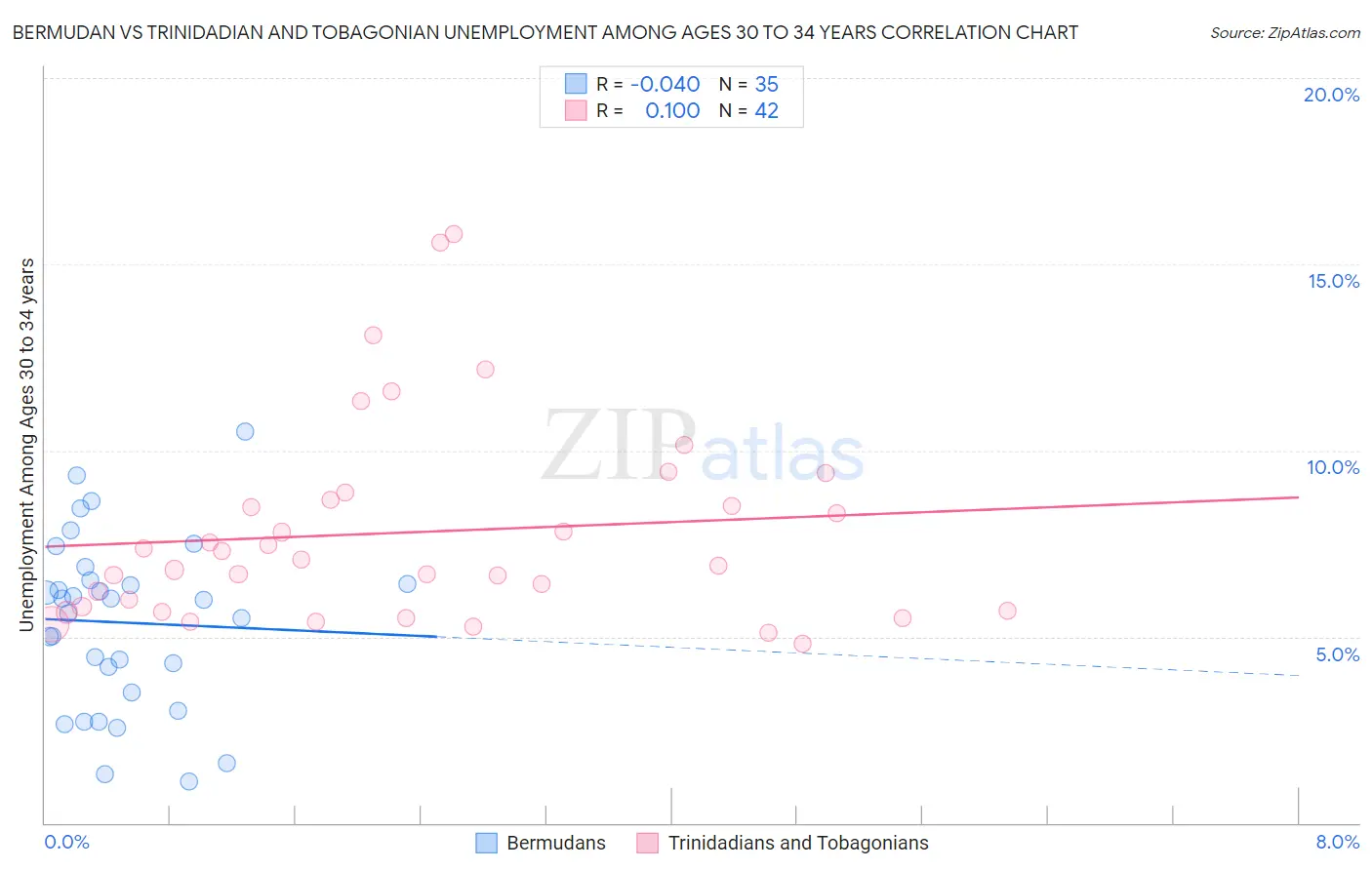 Bermudan vs Trinidadian and Tobagonian Unemployment Among Ages 30 to 34 years