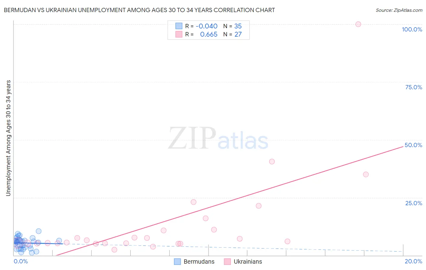 Bermudan vs Ukrainian Unemployment Among Ages 30 to 34 years
