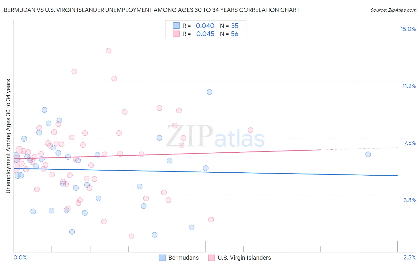 Bermudan vs U.S. Virgin Islander Unemployment Among Ages 30 to 34 years