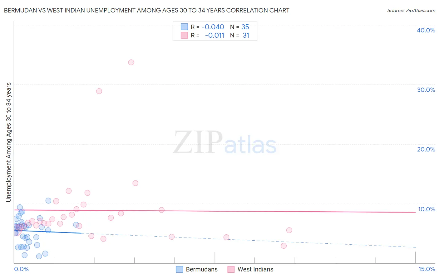 Bermudan vs West Indian Unemployment Among Ages 30 to 34 years