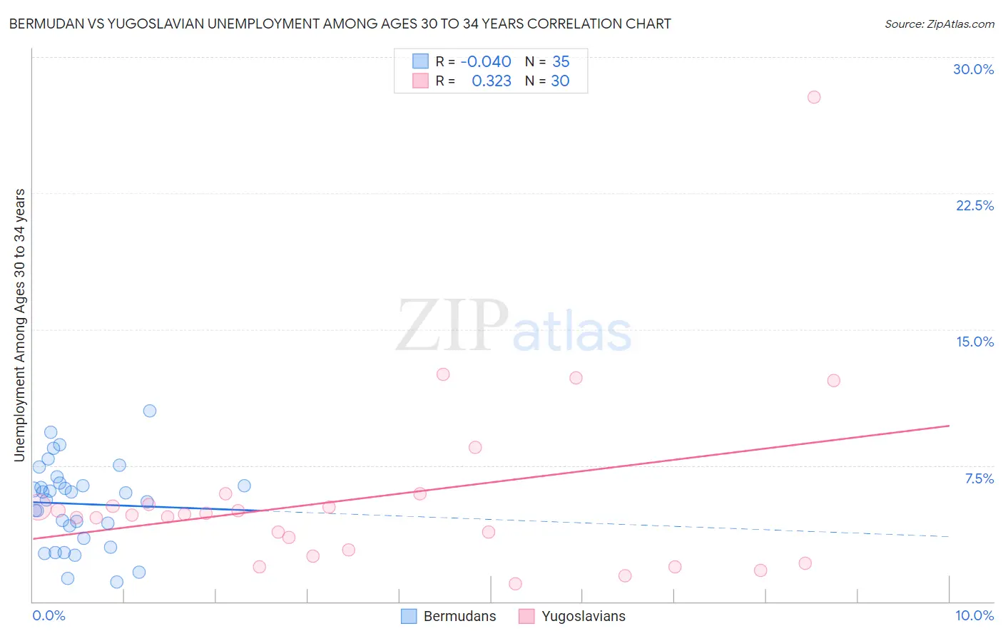 Bermudan vs Yugoslavian Unemployment Among Ages 30 to 34 years