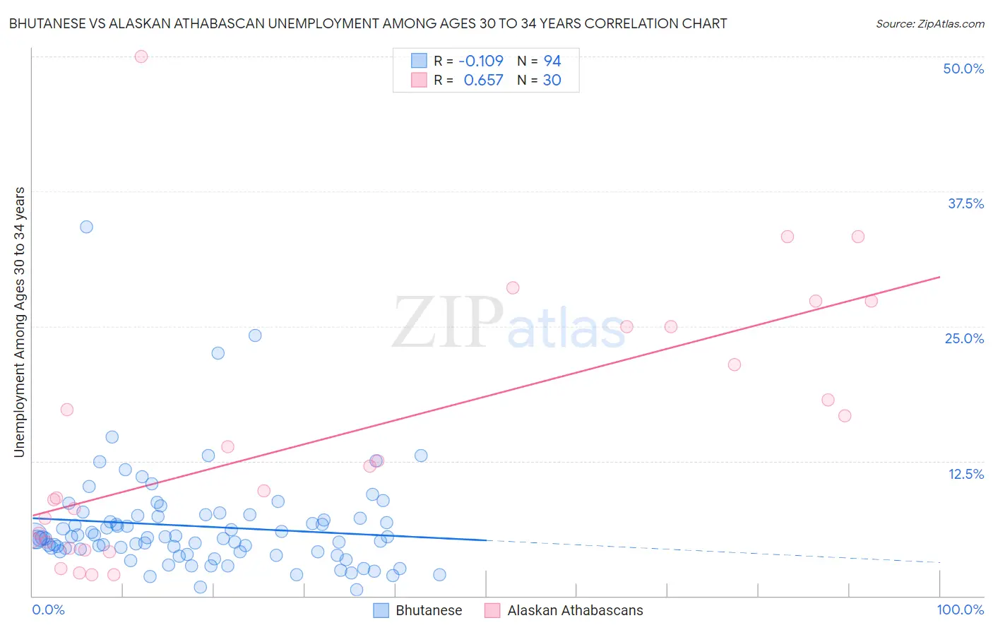 Bhutanese vs Alaskan Athabascan Unemployment Among Ages 30 to 34 years