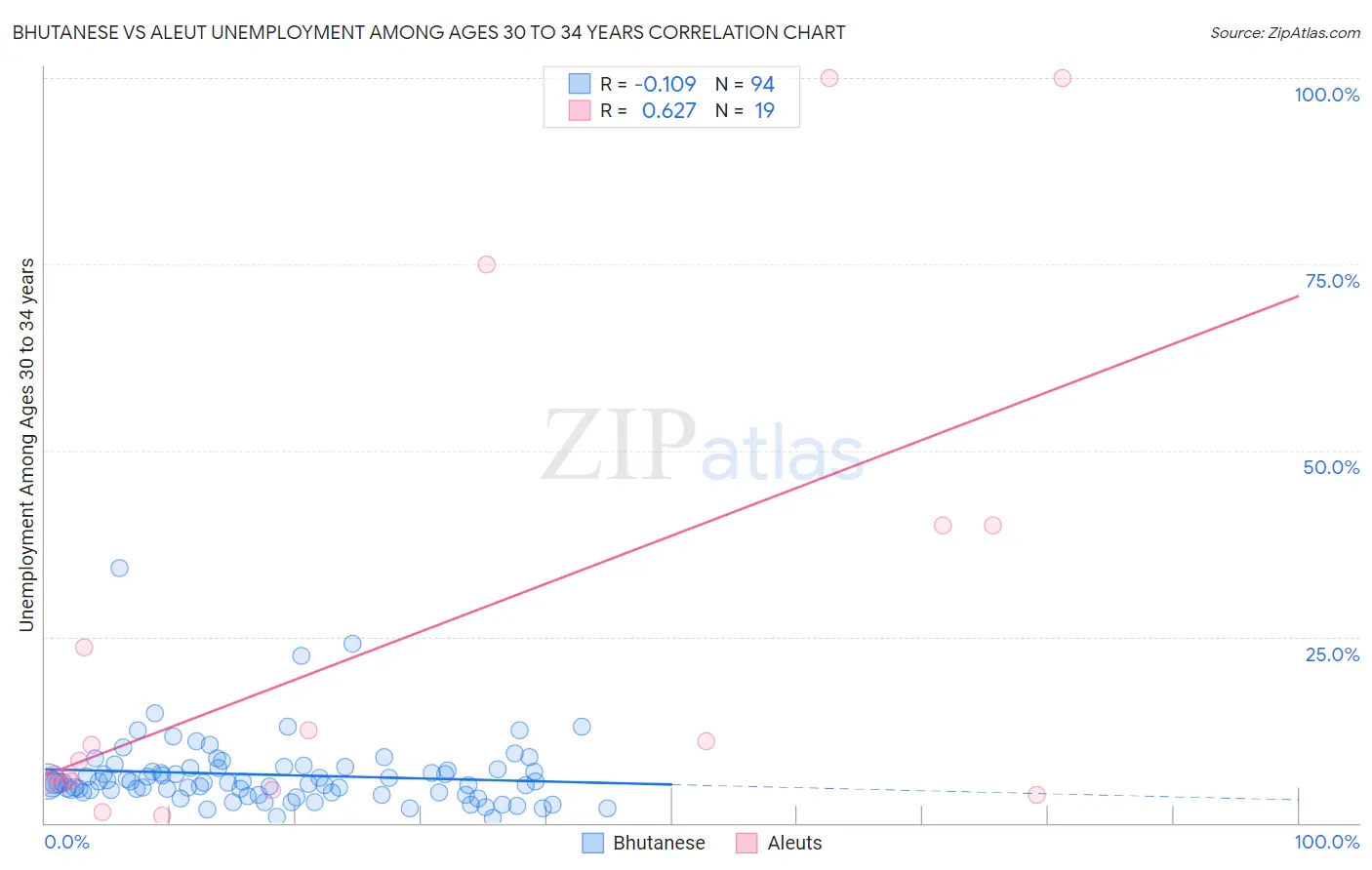 Bhutanese vs Aleut Unemployment Among Ages 30 to 34 years