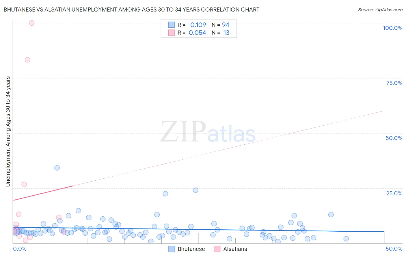 Bhutanese vs Alsatian Unemployment Among Ages 30 to 34 years