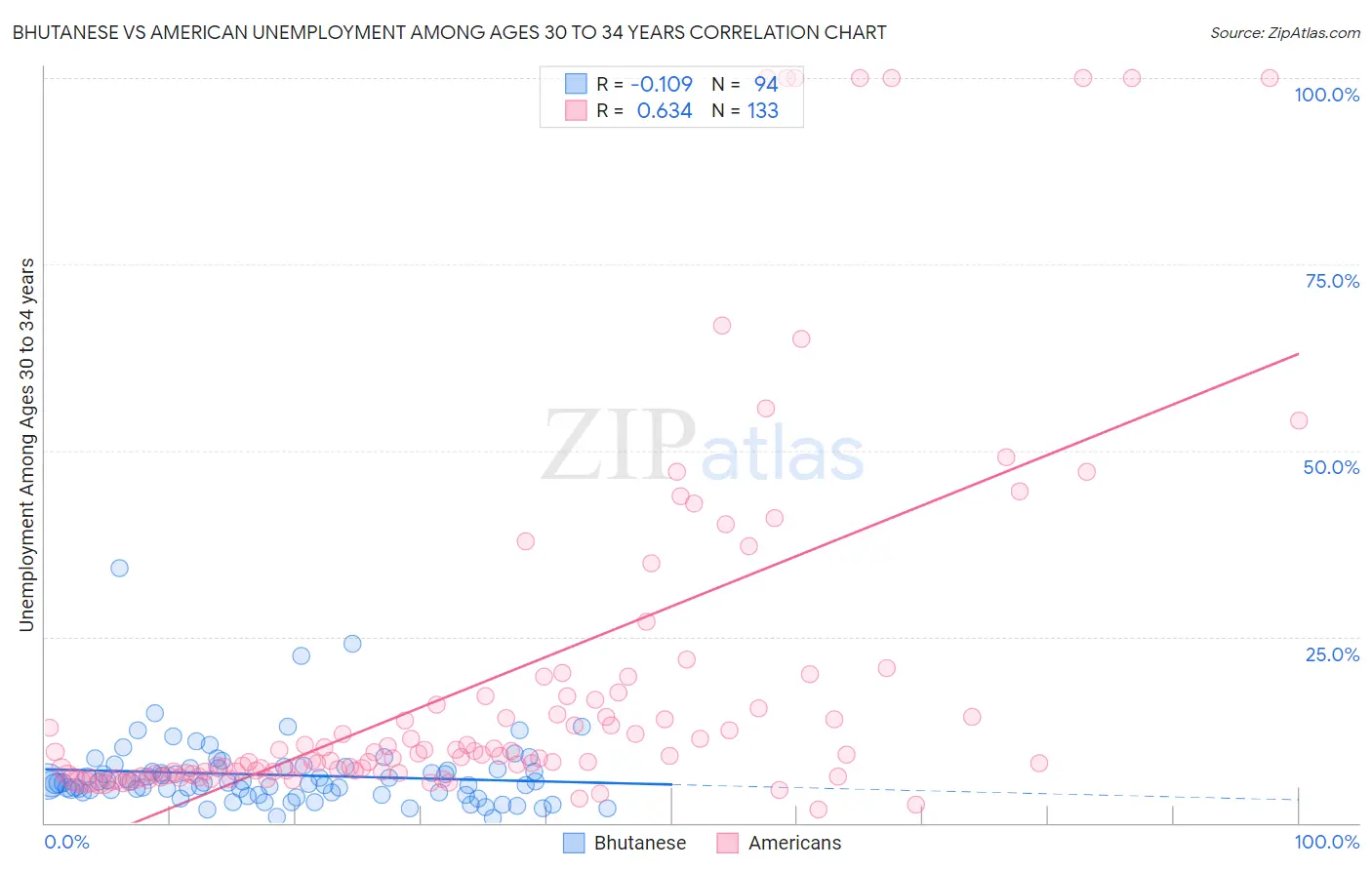 Bhutanese vs American Unemployment Among Ages 30 to 34 years