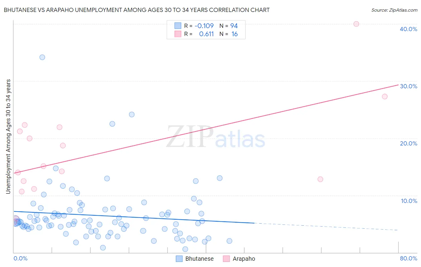 Bhutanese vs Arapaho Unemployment Among Ages 30 to 34 years